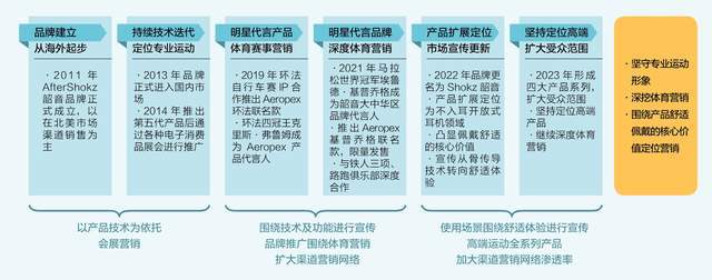 机：隐形冠军的新质生产力尊龙凯时新版APP韶音耳(图6)