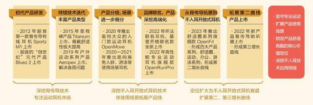 机：隐形冠军的新质生产力尊龙凯时新版APP韶音耳(图7)
