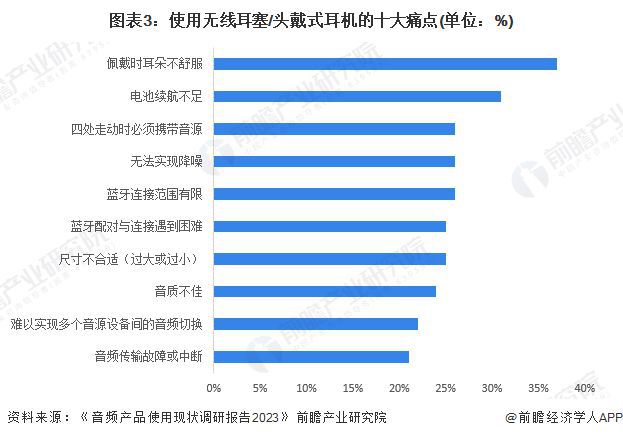 耳夹耳机销量全球领先再创市场奇迹！尊龙凯时新版APP塞那获沙利文认证(图6)