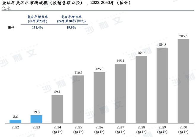 耳夹耳机销量全球领先再创市场奇迹！尊龙凯时新版APP塞那获沙利文认证(图5)