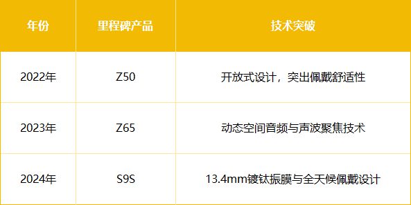 耳夹耳机销量全球领先再创市场奇迹！尊龙凯时新版APP塞那获沙利文认证(图7)