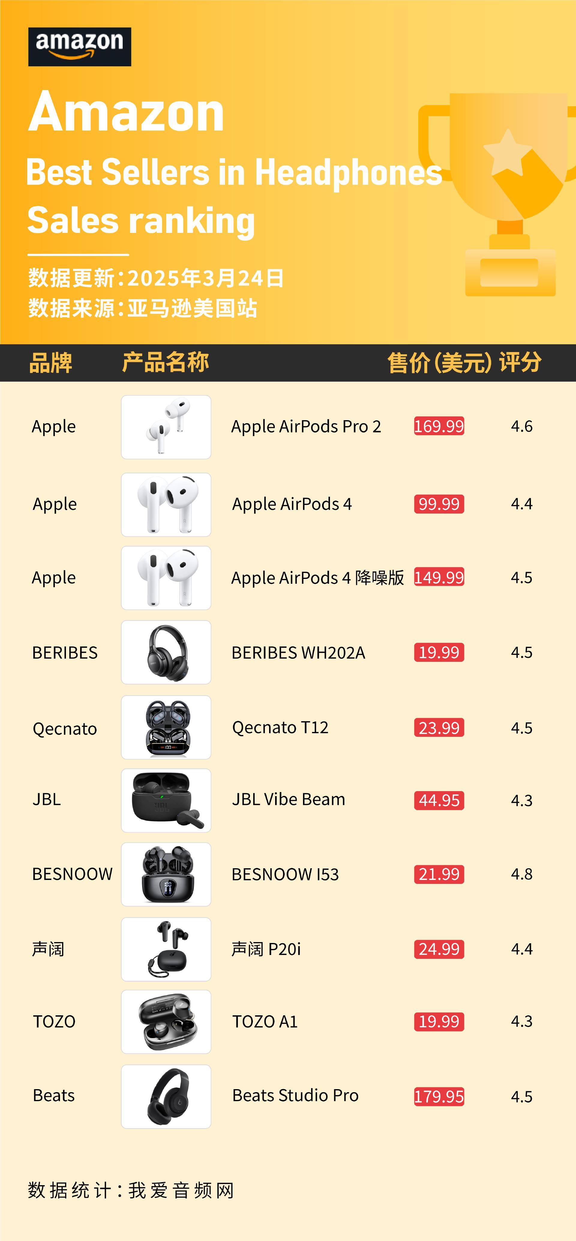 美国亚马逊卖爆3月数据公布z6尊龙网站这些蓝牙耳机在(图7)