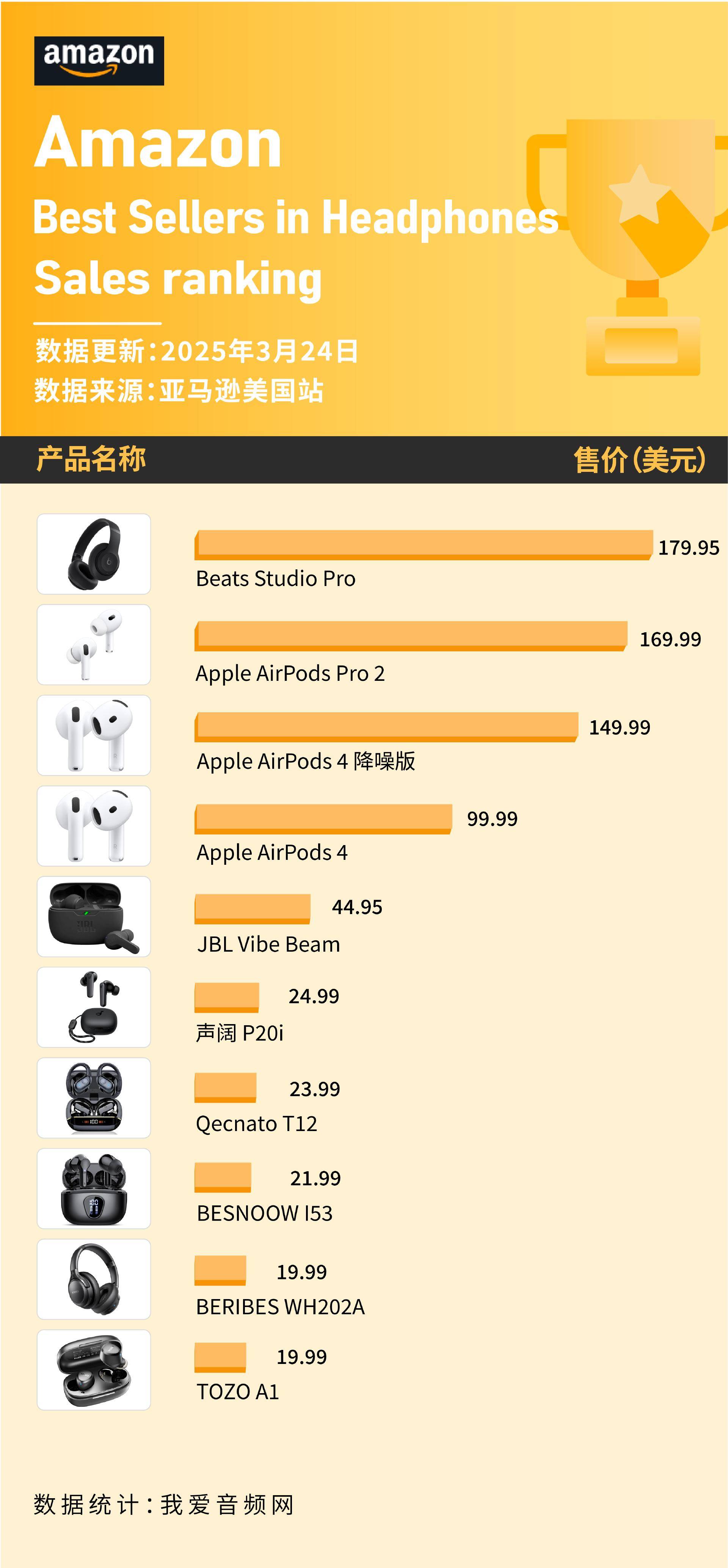 美国亚马逊卖爆3月数据公布z6尊龙网站这些蓝牙耳机在(图12)
