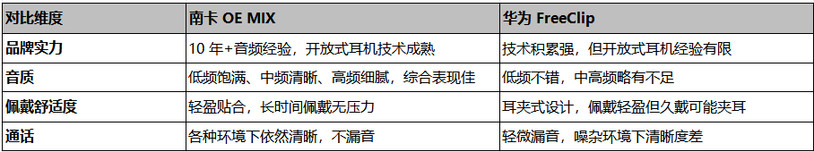 025南卡、华为两款热门开放式耳机对比解析！凯时尊龙人生就是博华为开放式耳机怎么样？2(图6)